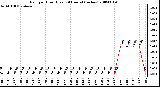 Milwaukee Weather Rain per Hour (Last 24 Hours) (inches)