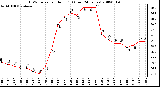 Milwaukee Weather THSW Index per Hour (F) (Last 24 Hours)