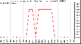 Milwaukee Weather Evapotranspiration per Hour (Last 24 Hours) (Inches)