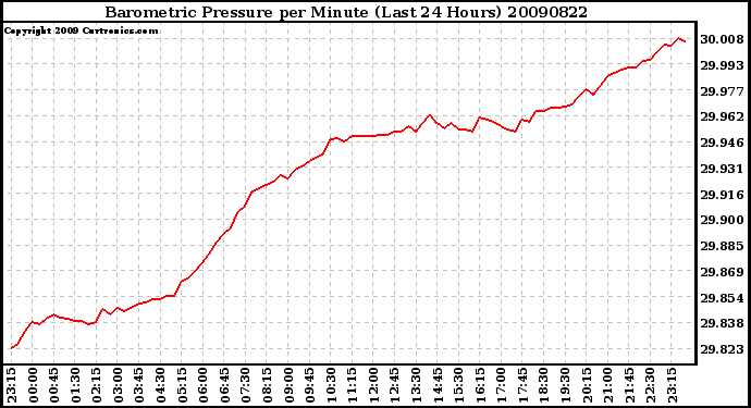 Milwaukee Weather Barometric Pressure per Minute (Last 24 Hours)