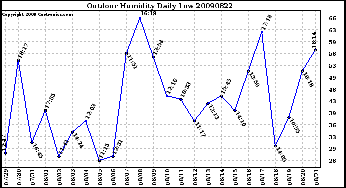 Milwaukee Weather Outdoor Humidity Daily Low