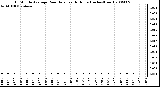 Milwaukee Weather 15 Minute Average Rain Rate Last 6 Hours (Inches/Hour)