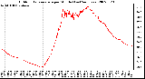 Milwaukee Weather Outdoor Temperature per Minute (Last 24 Hours)