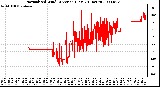 Milwaukee Weather Normalized Wind Direction (Last 24 Hours)