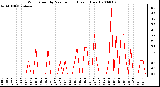 Milwaukee Weather Wind Speed by Minute mph (Last 1 Hour)