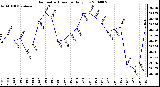 Milwaukee Weather Barometric Pressure Daily Low