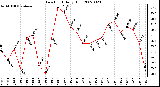 Milwaukee Weather Dew Point Daily High