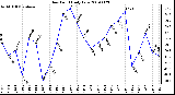 Milwaukee Weather Dew Point Daily Low