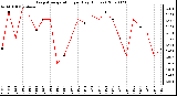 Milwaukee Weather Evapotranspiration per Day (Inches)