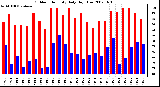 Milwaukee Weather Outdoor Humidity Daily High/Low