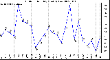 Milwaukee Weather Outdoor Humidity Monthly Low