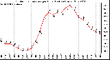 Milwaukee Weather Outdoor Temperature per Hour (Last 24 Hours)