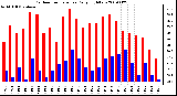 Milwaukee Weather Outdoor Temperature Daily High/Low