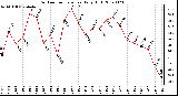 Milwaukee Weather Outdoor Temperature Daily High