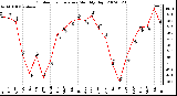 Milwaukee Weather Outdoor Temperature Monthly High