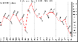 Milwaukee Weather THSW Index Daily High (F)