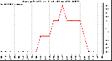 Milwaukee Weather Average Wind Speed (Last 24 Hours)