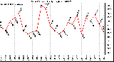 Milwaukee Weather Wind Speed Daily High