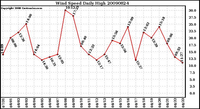 Milwaukee Weather Wind Speed Daily High