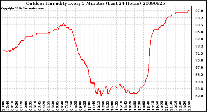 Milwaukee Weather Outdoor Humidity Every 5 Minutes (Last 24 Hours)