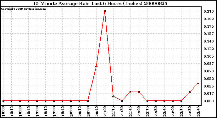 Milwaukee Weather 15 Minute Average Rain Last 6 Hours (Inches)