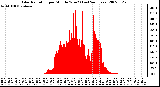 Milwaukee Weather Solar Radiation per Minute W/m2 (Last 24 Hours)