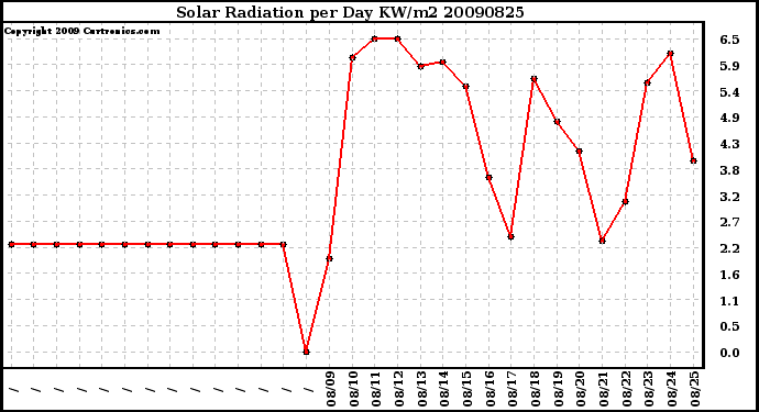 Milwaukee Weather Solar Radiation per Day KW/m2