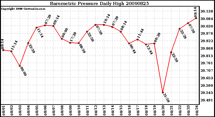 Milwaukee Weather Barometric Pressure Daily High