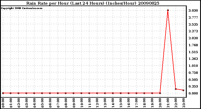 Milwaukee Weather Rain Rate per Hour (Last 24 Hours) (Inches/Hour)