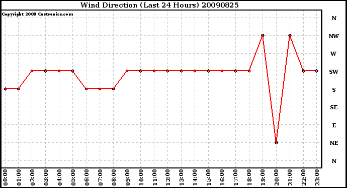 Milwaukee Weather Wind Direction (Last 24 Hours)