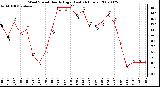 Milwaukee Weather Wind Speed Hourly High (Last 24 Hours)