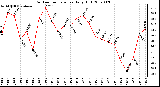 Milwaukee Weather Outdoor Temperature Daily High