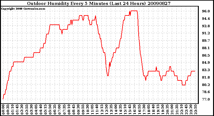 Milwaukee Weather Outdoor Humidity Every 5 Minutes (Last 24 Hours)