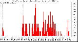 Milwaukee Weather Wind Speed by Minute mph (Last 24 Hours)