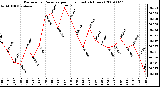 Milwaukee Weather Barometric Pressure per Hour (Last 24 Hours)