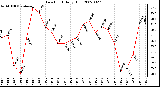 Milwaukee Weather Dew Point Daily High