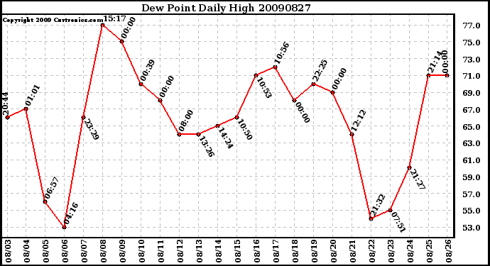 Milwaukee Weather Dew Point Daily High