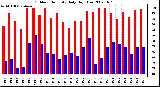 Milwaukee Weather Outdoor Humidity Daily High/Low