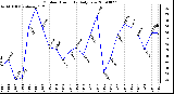 Milwaukee Weather Outdoor Humidity Daily Low