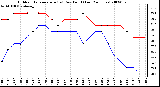 Milwaukee Weather Outdoor Temperature (vs) Dew Point (Last 24 Hours)