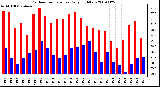 Milwaukee Weather Outdoor Temperature Daily High/Low