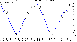 Milwaukee Weather Outdoor Temperature Monthly Low