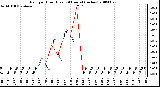 Milwaukee Weather Rain per Hour (Last 24 Hours) (inches)