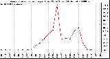 Milwaukee Weather Average Solar Radiation per Hour W/m2 (Last 24 Hours)