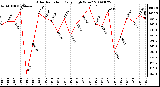 Milwaukee Weather Solar Radiation Daily High W/m2