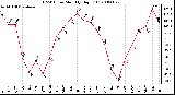 Milwaukee Weather THSW Index Monthly High (F)