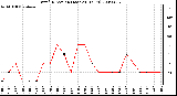 Milwaukee Weather Wind Direction (Last 24 Hours)