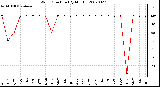 Milwaukee Weather Wind Direction (By Month)