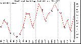 Milwaukee Weather Wind Speed Hourly High (Last 24 Hours)