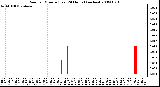 Milwaukee Weather Rain per Minute (Last 24 Hours) (inches)